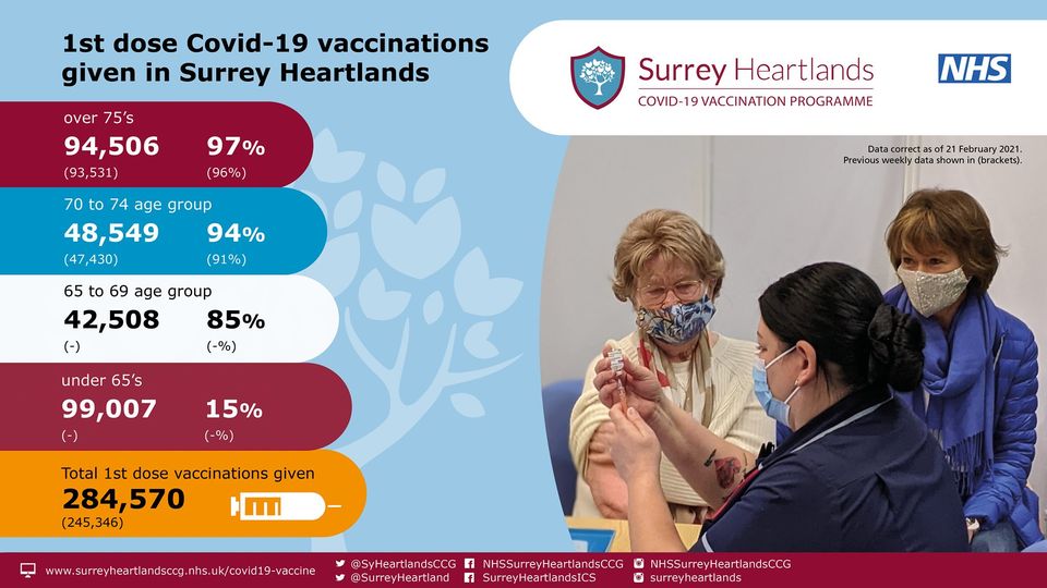 Surrey Heartlands vaccination programme as of 21/02/21