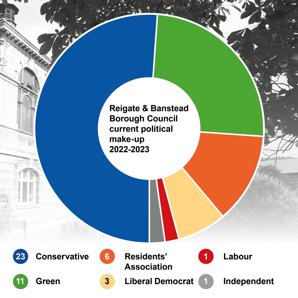 A graphic showing the political make-up of Reigate & Banstead Borough Council after the local elections 2023